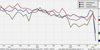 Wielka Brytania: PMI; Źródło: Bloomberg, TMS