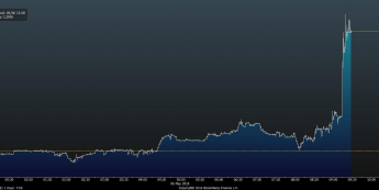 Wykres tickowy EUR/USD <span> Źródło: Bloomberg <span>