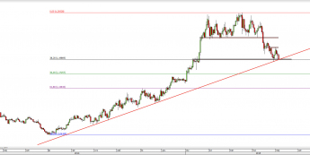 Wykres dzienny kursu USD/CAD<span> Źródło: TMS Direct <span>