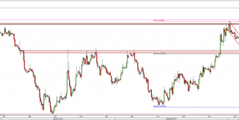 Wykres 4-godzinowy kursu EUR/USD <span> Źródło: TMS Direct <span>
