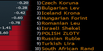 Ciężki okres walut EM