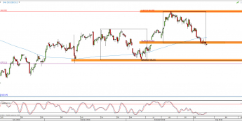 Wykres 4-godzinowy CFD na DAX <span> Źródło: TMS Direct <span>