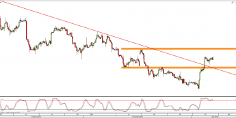 Wykres 4-godzinowy kursu USD/CAD <span> Źródło: TMS Direct <span>