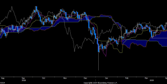 Wykres dzienny USD/JPY. Źródło: Bloomberg