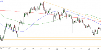 EUR/JPY - wykres tygodniowy; Źródło: TMSDirect