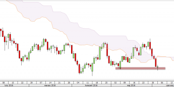 Wykres dzienny GBP/JPY <span>Źródło: TMS Direct<span>