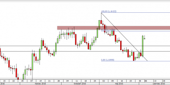 Wykres dzienny EUR/USD<span>Źródło: TSM<span>