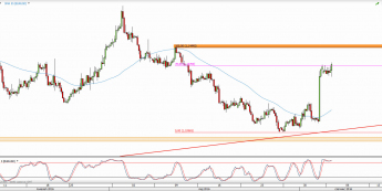 Wykres 4-godzinowy kursu EUR/USD <span> Źródło: TMS Direct <span>