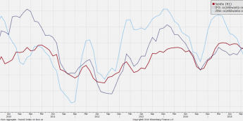 Indeksy Sentix oraz Ifo i ZEW (oczekiwania) <span>Źródło:Bloomberg<span>