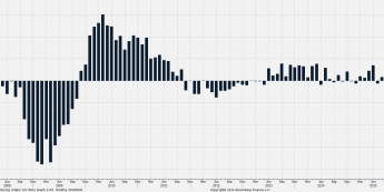 Zamówienia fabryczne r/r <span>Źródło: Bloomberg<span>