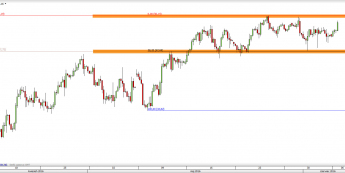 Wykres 4-godzinowy CFD na ropę WTI <span> Źródło: TMS Direct <span>