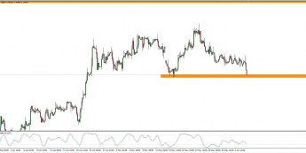Wykres 4-godzinowy kursu EUR/PLN <span> Źródło: TMS Trader <span>