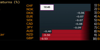 Zmiany wartości walut do dolara<span>Źródło:Bloomberg<span>
