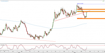 Wykres dzienny kursu XAU/USD <span> Źródło: TMS Direct <span>
