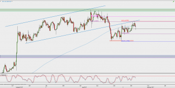 Wykres 4-godzinowy GBP/USD; Źródło: TMS Direct