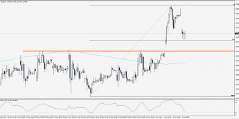 Wykres godzinowy CFD na DAX; Źródło: TMS Trader