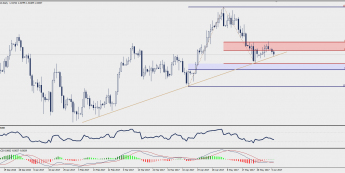 Wykres dzienny USD/CAD; Źródło: TMS Trader