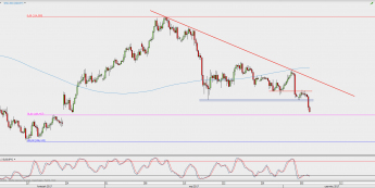 Wykres 4-godzinowy USD/JPY; Źródło: TMS Direct