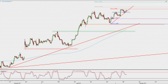 Wykres 4-godzinowy EUR/USD; Źródło: TMS Direct