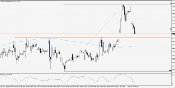Wykres godzinowy CFD na DAX; Źródło: TMS Trader