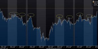 Wykres tickowy EUR/USD. Źródło: Bloomberg