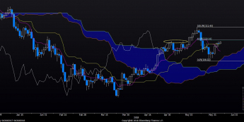 Wykres dzienny USD/JPY. Źródło: Bloomberg