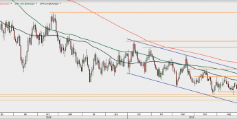 EUR/USD - wykres 1D; Źródło: TMSDirect