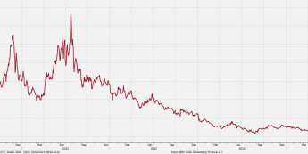 Wykres spreadu rentowności obligacji 2Y Hiszpanii i Niemiec <span>Źródło:Bloomberg<span>