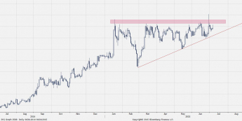 Zmienność opcji EUR/USD 3M<span>Źródło: Bloomberg<span>