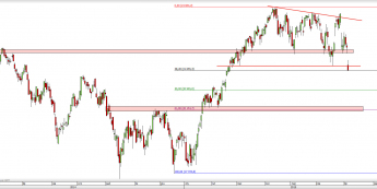 Wykres dzienny CFD na FTSE MIB <span> Źródło: TMS Direct <span>