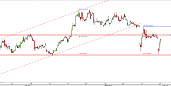 Wykres 4-godzinowy kursu EUR/JPY <span> Źródło: TMS Direct <span>