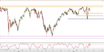 Wykres dzienny CFD na S&P 500 <span> Źródło: TMS Direct <span>