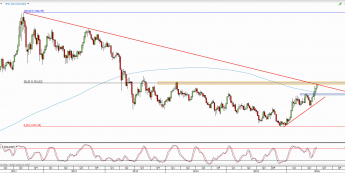Wykres tygodniowy kursu XAU/USD <span> Źródło: TMS Direct <span>