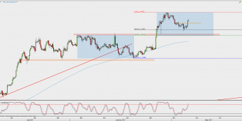 Wykres 4-godzinowy EUR/USD; Źródło: TMS Direct