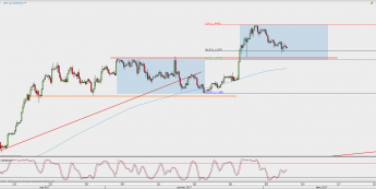 Wykres 4-godzinowy EUR/USD; Źródło: TMS Direct