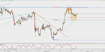 Wykres 4-godzinowy GBP/USD; Źródło: TMS Direct