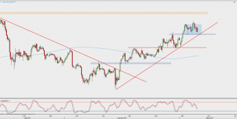 Wykres 4-godzinowy USD/JPY; Źródło: TMS Direct