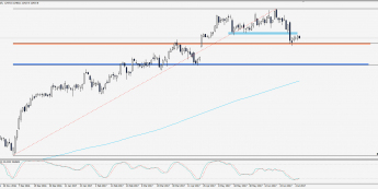 Wykres dzienny CFD na DAX; Źródło: TMS Trader