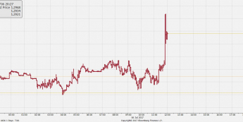 Wykres tickowy GBP/USD; Źródło: Bloomberg