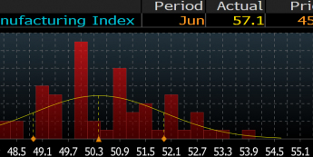 Odczyt indeksu ISM na tle oczekiwań. Źródło: Bloomberg