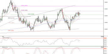 Wykres dzienny kursu EUR/USD <span>Źródło: TMS Direct<span>