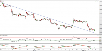 Wykres godzinowy kursu EUR/USD <span> Źródło: TMS Direct <span>