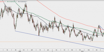EUR/USD - wykres 1D; Źródło: TMSDirect