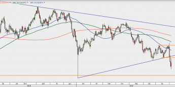 USD/JPY - wykres 1D; Źródło: TMSDirect