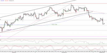 Wykres 4-godzinowy kursu EUR/USD <span>Źródło:TMS Direct<span>