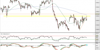 Wykres godzinowy kontraktu CFD na ineks DAX  <span> Żródło: TMS Direct <span>
