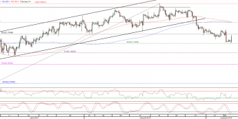 Wykres 4-godzinowy kursu EURUSD <span> Źródło: TMS Direct <span>