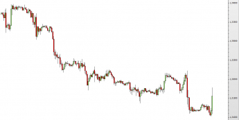 Wykres godzinowy kursu EUR/USD <span> Żródło: TMS Connect <span>