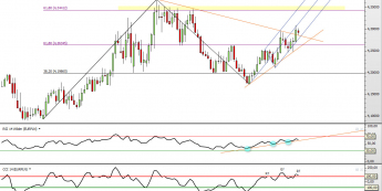 Wykres dzienny kursu EUR/PLN <span> Żródło: TMS Connect <span>