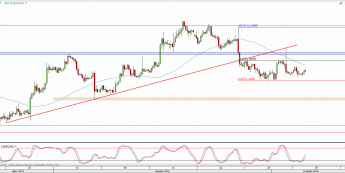 Wykres 4-godzinowy kursu EUR/USD <span> Źródło: TMS Direct <span>